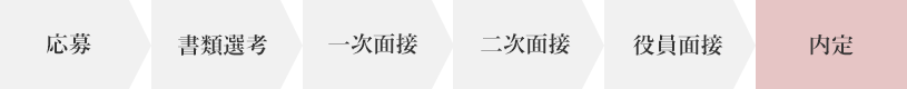 応募→書類選考→一次面接→二次面接→役員面接→内定